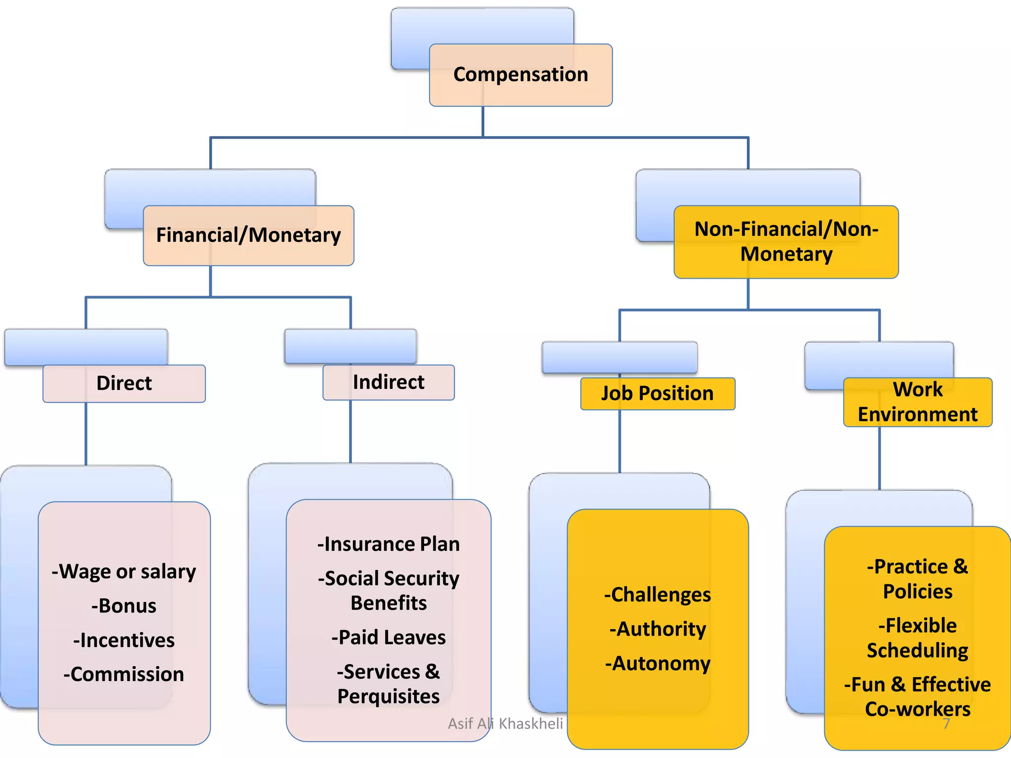 Compensation
Financial/Monetary
Direct
-Wage or salary
-Bonus
-Incentives
-Commission
Indirect
-Insurance Plan
-Social Security
Benefits
-Paid Leaves
-Services &
Perquisites
Non-Financial/Non-
Monetary
Job Position
-Challenges
-Authority
-Autonomy
Work
Environment
-Practice &
Policies
-Flexible
Scheduling
-Fun & Effective
Co-workers
Asif Ali Khaskheli 7
 