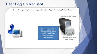 User Log On Request