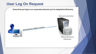 User Log On Request