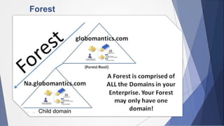 Forest
Child domain