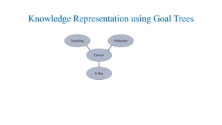 Knowledge Representation using Goal Trees
 