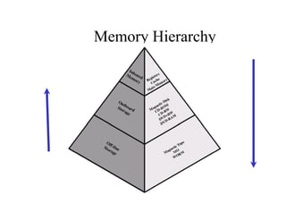 Memory HierarchyMemory Hierarchy
 