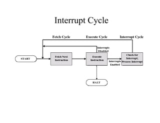 Interrupt CycleInterrupt Cycle
 