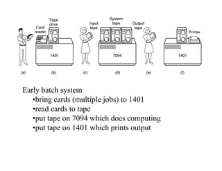 Early batch system
•bring cards (multiple jobs) to 1401
•read cards to tape
•put tape on 7094 which does computing•put tape on 7094 which does computing
•put tape on 1401 which prints output
 