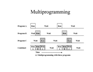 MultiprogrammingMultiprogramming
 