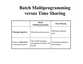 Batch Multiprogramming
Ti Sh iversus Time Sharing
Batch
Multiprogramming
Time Sharing
Principal objective Maximize processor use
Minimize response
time
Source of directives
t ti t
Job control language
commands provided with
Commands entered at
th t i lto operating system
p
the job
the terminal
 