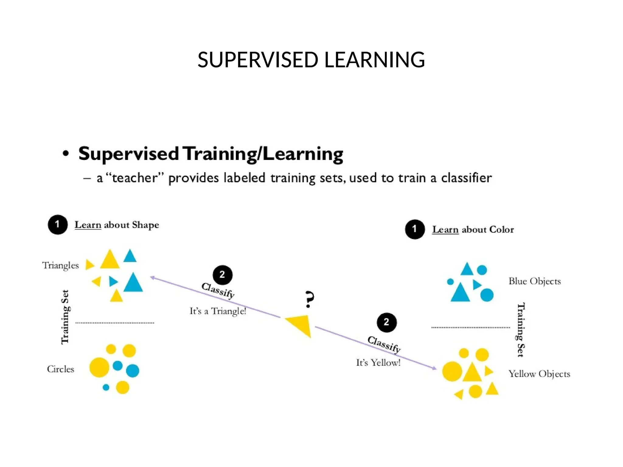 SUPERVISED LEARNING
 