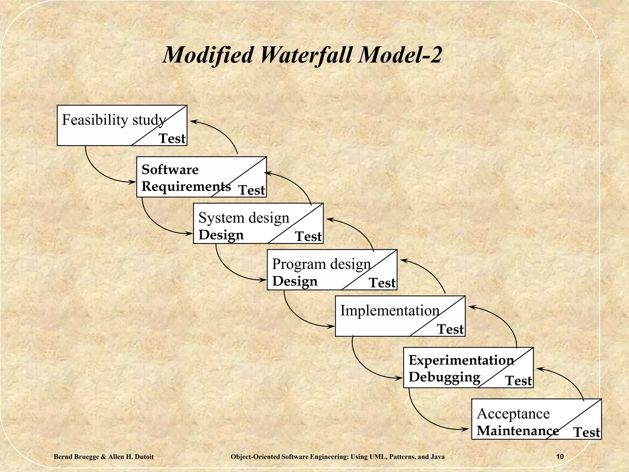 Bernd Bruegge & Allen H. Dutoit Object-Oriented Software Engineering: Using UML, Patterns, and Java 10
Modified Waterfall Model-2
Feasibility study
Test
Software
Requirements Test
System design
Design Test
Program design
Design Test
Implementation
Test
Experimentation
Debugging Test
Acceptance
Maintenance Test
 