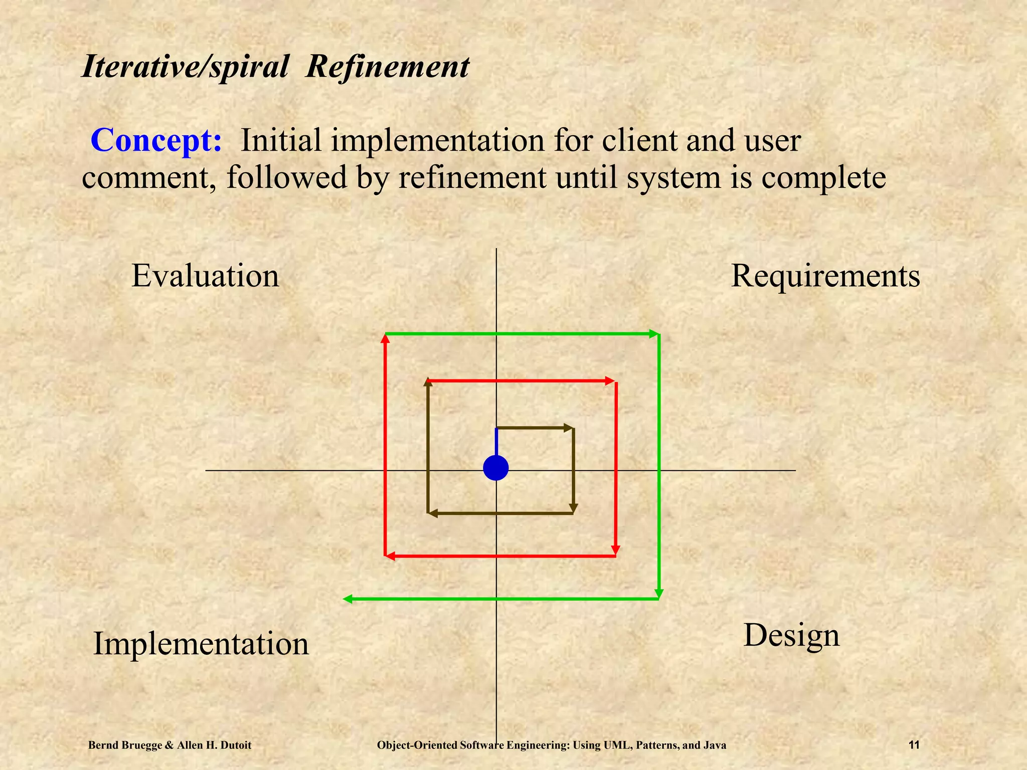 Bernd Bruegge & Allen H. Dutoit Object-Oriented Software Engineering: Using UML, Patterns, and Java 11
Iterative/spiral Refinement
Concept: Initial implementation for client and user
comment, followed by refinement until system is complete
Requirements
DesignImplementation
Evaluation
 
