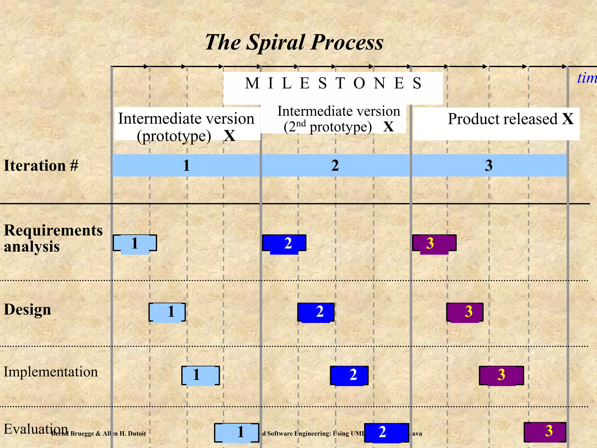 Bernd Bruegge & Allen H. Dutoit Object-Oriented Software Engineering: Using UML, Patterns, and Java 12
The Spiral Process
tim
1
Requirements
analysis
Design
Implementation
Evaluation
1Iteration #
1
1
2
2
2
3
3
3
Product released X
M I L E S T O N E S
2 3
2 31
Intermediate version
(prototype) X
Intermediate version
(2nd
prototype) X
 