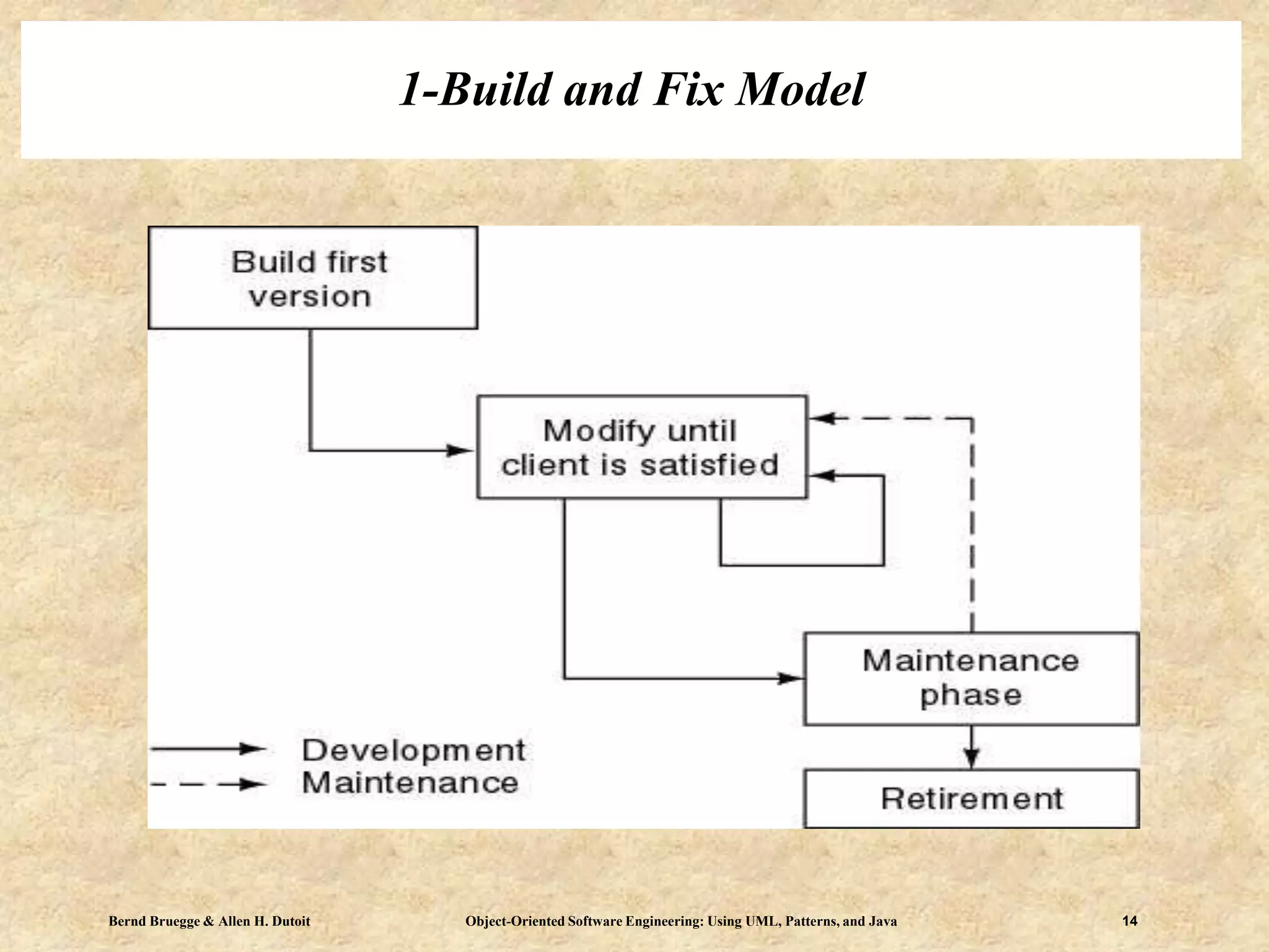 Bernd Bruegge & Allen H. Dutoit Object-Oriented Software Engineering: Using UML, Patterns, and Java 14
1-Build and Fix Model
 