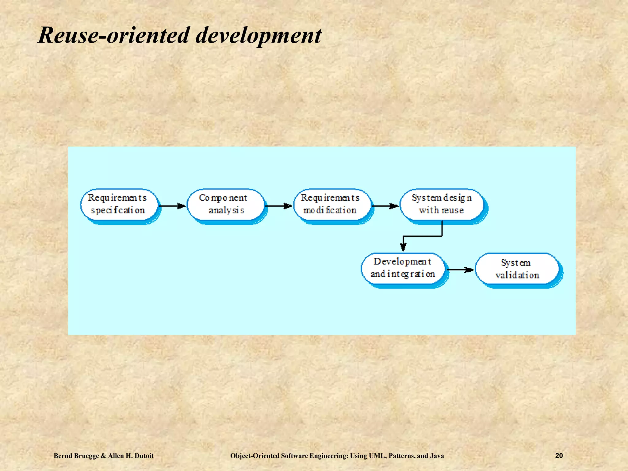 Bernd Bruegge & Allen H. Dutoit Object-Oriented Software Engineering: Using UML, Patterns, and Java 20
Reuse-oriented development
 