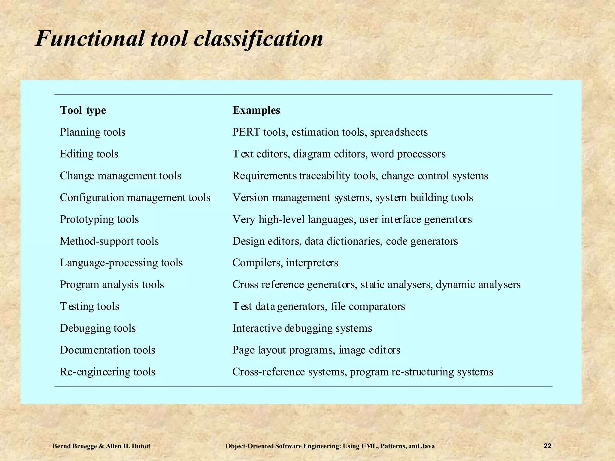 Bernd Bruegge & Allen H. Dutoit Object-Oriented Software Engineering: Using UML, Patterns, and Java 22
Functional tool classification
Tool type Examples
Planning tools PERT tools, estimation tools, spreadsheets
Editing tools Text editors, diagram editors, word processors
Change management tools Requirements traceability tools, change control systems
Configuration management tools Version management systems, system building tools
Prototyping tools Very high-level languages, user interface generators
Method-support tools Design editors, data dictionaries, code generators
Language-processing tools Compilers, interpreters
Program analysis tools Cross reference generators, static analysers, dynamic analysers
Testing tools Test datagenerators, file comparators
Debugging tools Interactive debugging systems
Documentation tools Page layout programs, image editors
Re-engineering tools Cross-reference systems, program re-structuring systems
 