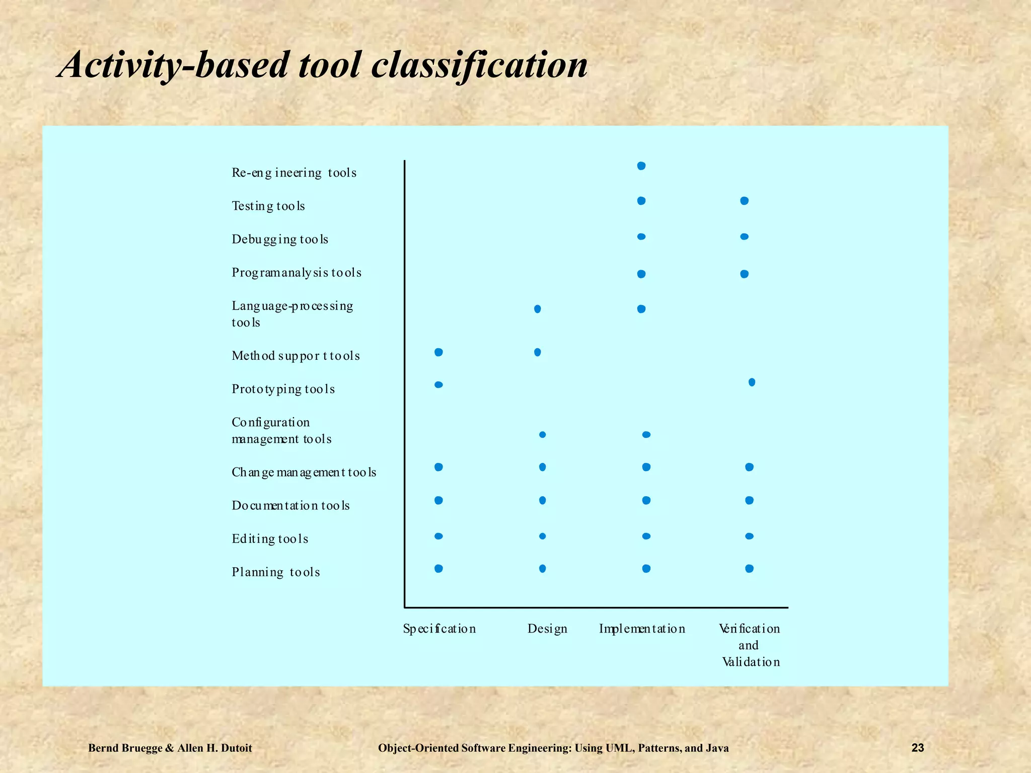 Bernd Bruegge & Allen H. Dutoit Object-Oriented Software Engineering: Using UML, Patterns, and Java 23
Activity-based tool classification
Specification Design Implementation Verification
and
Validation
Re-eng ineering tools
Testing tools
Debugging tools
Programanalysis tools
Language-processing
tools
Method suppor t tools
Prototyping tools
Configuration
management tools
Change management tools
Documentation tools
Editing tools
Planning tools
 