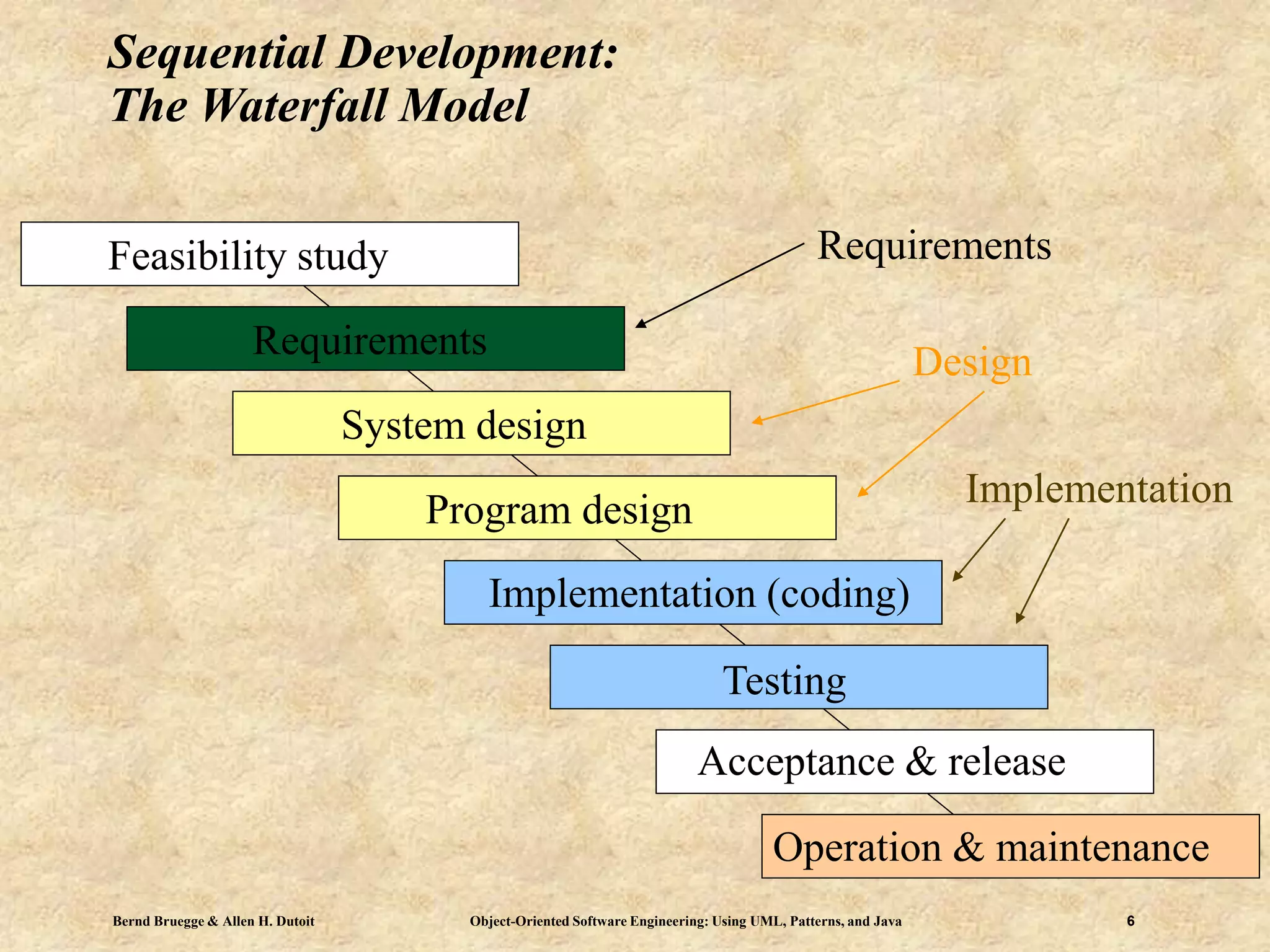 Bernd Bruegge & Allen H. Dutoit Object-Oriented Software Engineering: Using UML, Patterns, and Java 6
Sequential Development:
The Waterfall Model
Requirements
System design
Testing
Operation & maintenance
Program design
Implementation (coding)
Acceptance & release
Requirements
Design
Implementation
Feasibility study
 
