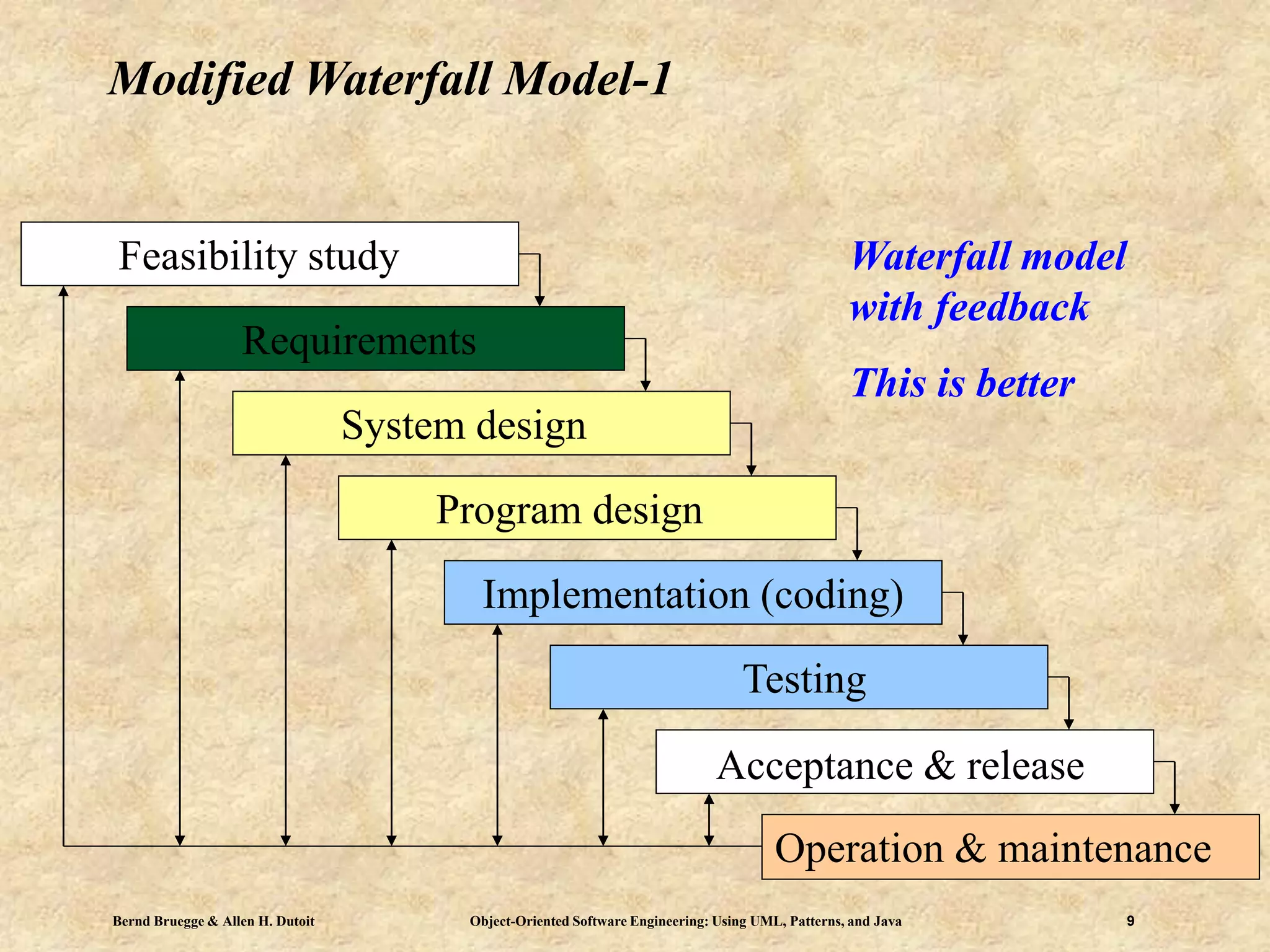 Bernd Bruegge & Allen H. Dutoit Object-Oriented Software Engineering: Using UML, Patterns, and Java 9
Modified Waterfall Model-1
Requirements
System design
Testing
Operation & maintenance
Program design
Implementation (coding)
Acceptance & release
Waterfall model
with feedback
This is better
Feasibility study
 