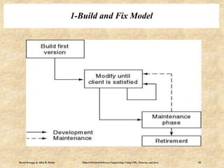 Bernd Bruegge & Allen H. Dutoit Object-Oriented Software Engineering: Using UML, Patterns, and Java 14
1-Build and Fix Model
 