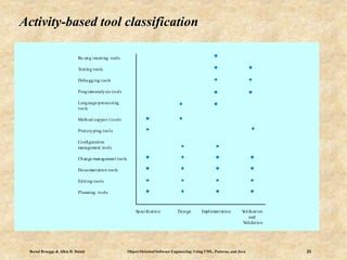 Bernd Bruegge & Allen H. Dutoit Object-Oriented Software Engineering: Using UML, Patterns, and Java 23
Activity-based tool classification
Specification Design Implementation Verification
and
Validation
Re-eng ineering tools
Testing tools
Debugging tools
Programanalysis tools
Language-processing
tools
Method suppor t tools
Prototyping tools
Configuration
management tools
Change management tools
Documentation tools
Editing tools
Planning tools
 