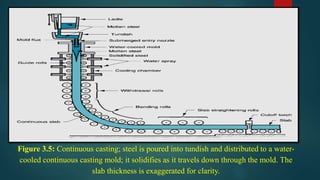 Figure 3.5: Continuous casting; steel is poured into tundish and distributed to a water-
cooled continuous casting mold; it solidifies as it travels down through the mold. The
slab thickness is exaggerated for clarity.
 
