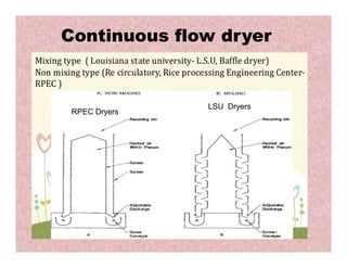 Continuous flow dryer
LSU Dryers
RPEC Dryers
 