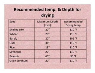 Recommended temp. & Depth for
drying
Seed Maximum Depth
(inch)
Recommended
Drying temp.
Shelled corn 20” 110 °F
Wheat 20” 110 °F
Barely 20” 105 °F
Oats 36” 110 °F
Rice 18” 110 °F
Soybeans 20” 110 °F
Peanuts 60” 90 °F
Grain Sorghum 20” 110 °F
 