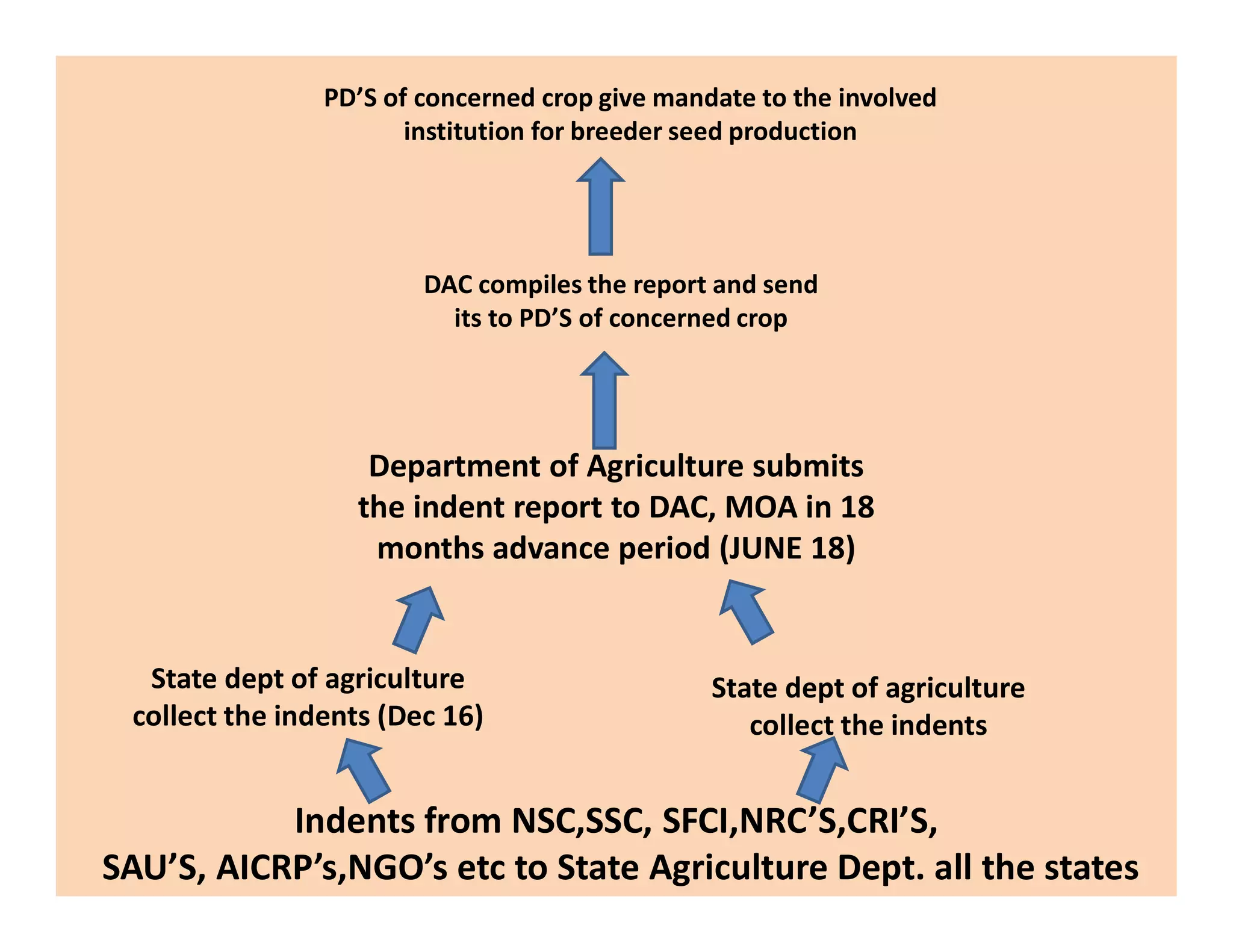 Department of Agriculture submits
DAC compiles the report and send
its to PD’S of concerned crop
PD’S of concerned crop give mandate to the involved
institution for breeder seed production
Indents from NSC,SSC, SFCI,NRC’S,CRI’S,
SAU’S, AICRP’s,NGO’s etc to State Agriculture Dept. all the states
State dept of agriculture
collect the indents (Dec 16)
State dept of agriculture
collect the indents
Department of Agriculture submits
the indent report to DAC, MOA in 18
months advance period (JUNE 18)
 