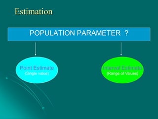 Estimation
POPULATION PARAMETER ?
Interval Estimate
(Range of Values)
Point Estimate
(Single value)
 
