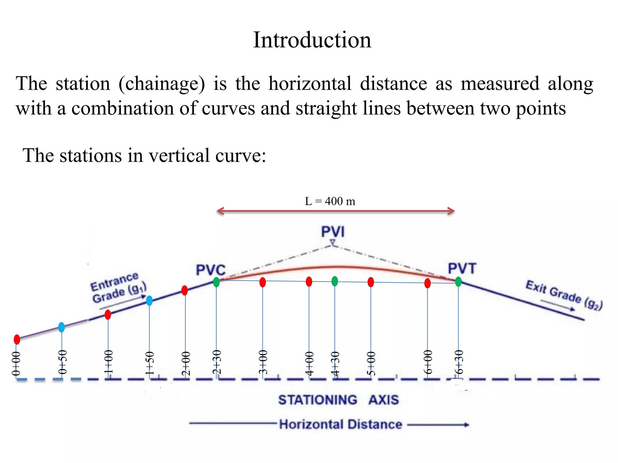0+50
0+00
1+00
2+00
2+30
3+00
4+00
4+30
5+00
6+00
6+30
The station (chainage) is the horizontal distance as measured along
with a combination of curves and straight lines between two points
The stations in vertical curve:1+50
L = 400 m
Introduction
 