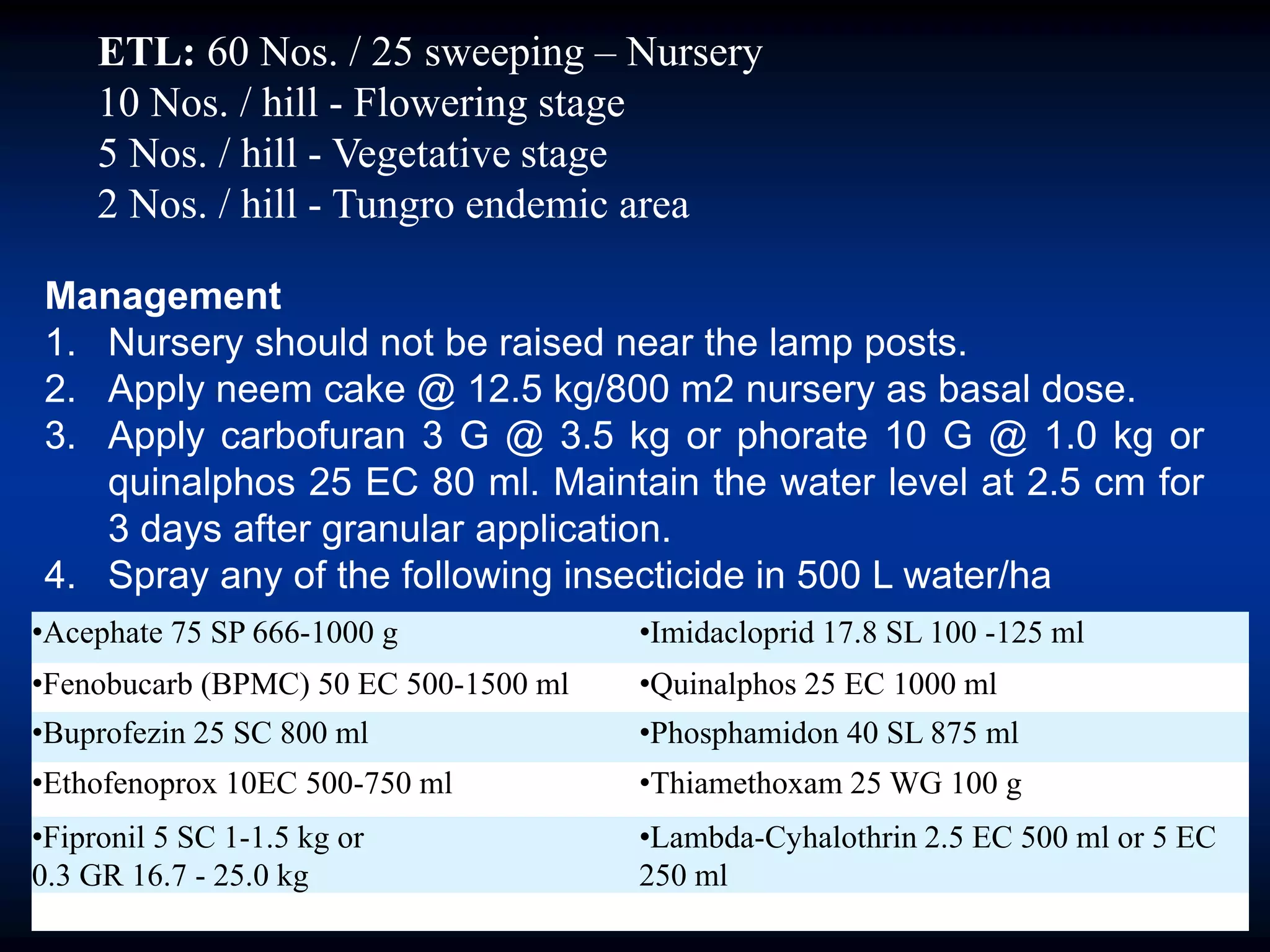 ETL: 60 Nos. / 25 sweeping – Nursery
10 Nos. / hill - Flowering stage
5 Nos. / hill - Vegetative stage
2 Nos. / hill - Tungro endemic area
•Acephate 75 SP 666-1000 g •Imidacloprid 17.8 SL 100 -125 ml
•Fenobucarb (BPMC) 50 EC 500-1500 ml •Quinalphos 25 EC 1000 ml
•Buprofezin 25 SC 800 ml •Phosphamidon 40 SL 875 ml
•Ethofenoprox 10EC 500-750 ml •Thiamethoxam 25 WG 100 g
•Fipronil 5 SC 1-1.5 kg or
0.3 GR 16.7 - 25.0 kg
•Lambda-Cyhalothrin 2.5 EC 500 ml or 5 EC
250 ml
Management
1. Nursery should not be raised near the lamp posts.
2. Apply neem cake @ 12.5 kg/800 m2 nursery as basal dose.
3. Apply carbofuran 3 G @ 3.5 kg or phorate 10 G @ 1.0 kg or
quinalphos 25 EC 80 ml. Maintain the water level at 2.5 cm for
3 days after granular application.
4. Spray any of the following insecticide in 500 L water/ha
 
