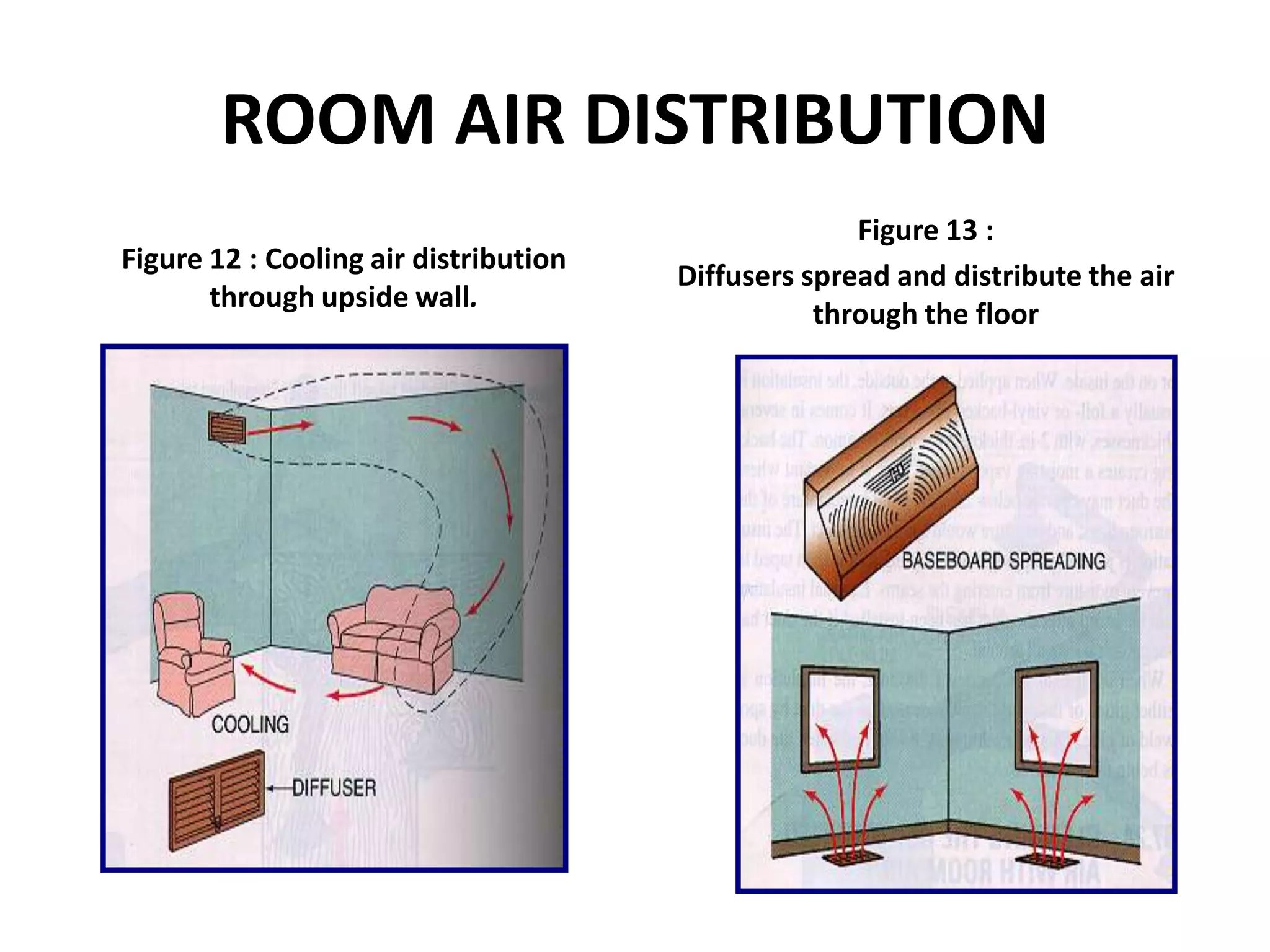 ROOM AIR DISTRIBUTION
Figure 12 : Cooling air distribution
through upside wall.
Figure 13 :
Diffusers spread and distribute the air
through the floor
 