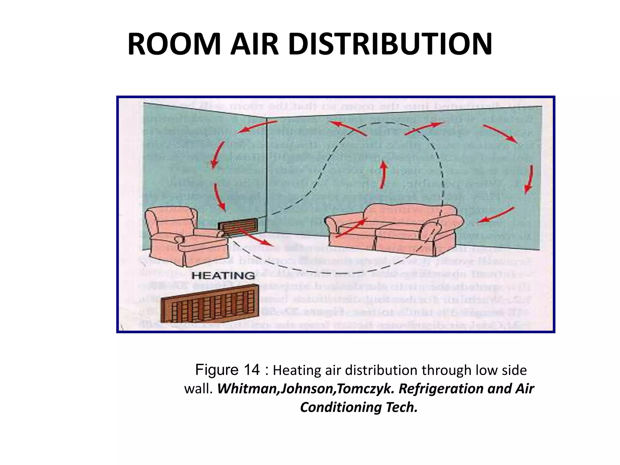 ROOM AIR DISTRIBUTION
Figure 14 : Heating air distribution through low side
wall. Whitman,Johnson,Tomczyk. Refrigeration and Air
Conditioning Tech.
 