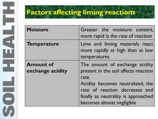 Lime requirement of acid soil, liming materials, reclamation and ...