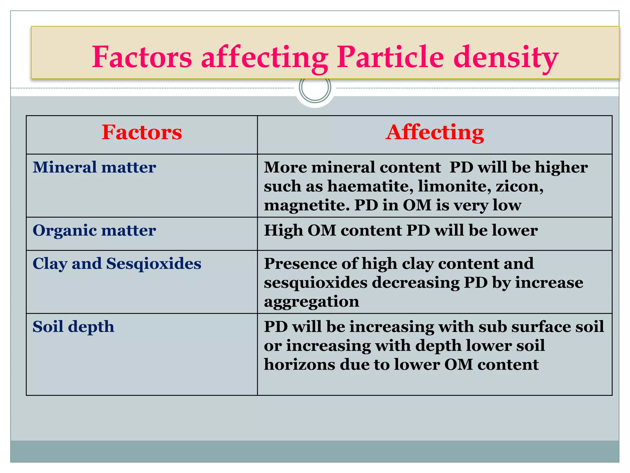 Soil bulk density particle density | PPTX