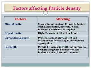 Factors Affecting
Mineral matter More mineral content PD will be higher
such as haematite, limonite, zicon,
magnetite. PD in OM is very low
Organic matter High OM content PD will be lower
Clay and Sesqioxides Presence of high clay content and
sesquioxides decreasing PD by increase
aggregation
Soil depth PD will be increasing with sub surface soil
or increasing with depth lower soil
horizons due to lower OM content
Factors affecting Particle density
 