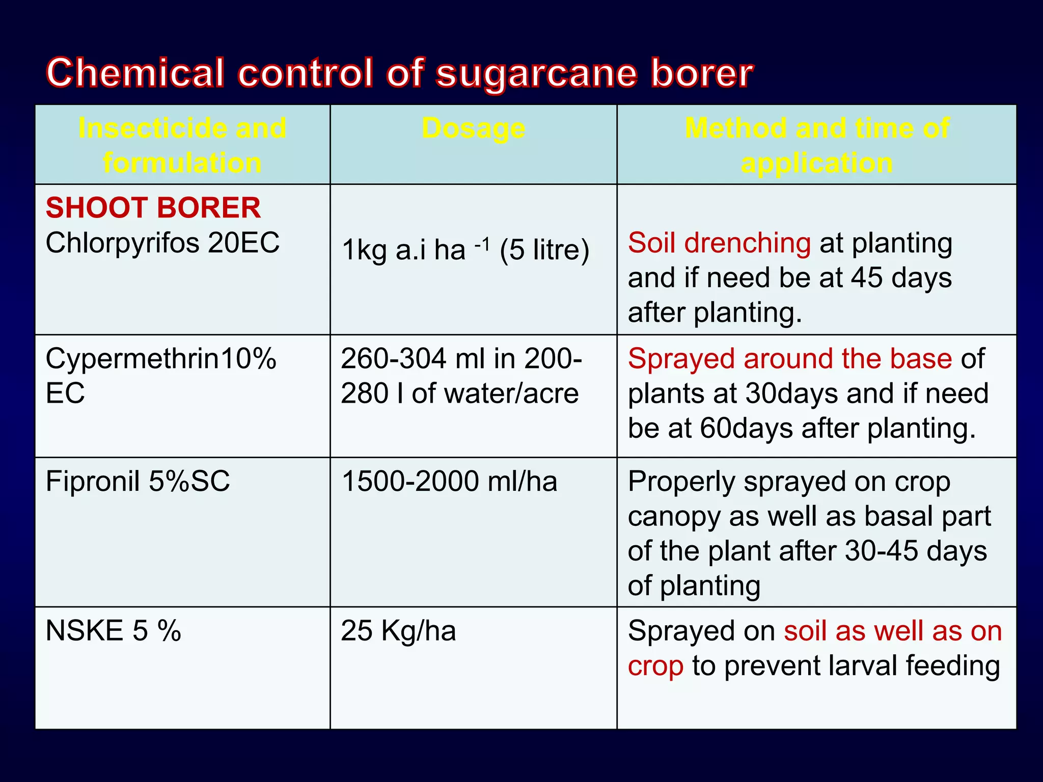 Insecticide and
formulation
Dosage Method and time of
application
SHOOT BORER
Chlorpyrifos 20EC 1kg a.i ha -1 (5 litre) Soil drenching at planting
and if need be at 45 days
after planting.
Cypermethrin10%
EC
260-304 ml in 200-
280 l of water/acre
Sprayed around the base of
plants at 30days and if need
be at 60days after planting.
Fipronil 5%SC 1500-2000 ml/ha Properly sprayed on crop
canopy as well as basal part
of the plant after 30-45 days
of planting
NSKE 5 % 25 Kg/ha Sprayed on soil as well as on
crop to prevent larval feeding
 