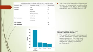  The table indicates the approximate
amount of wastewater produced by
one person each day in an average
home with WELS 3 star rated fixtures.
REUSE WATER QUALITY
 The quality of reused water depends
on the treatment system, the water’s
previous use and the chemicals
used in the home. A number of
things can simplify treatment
requirements.
 