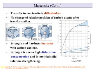 Martensite (Cont..)
• Transfer to martensite is diffusionless.
• No change of relative position of carbon atoms after
tran...