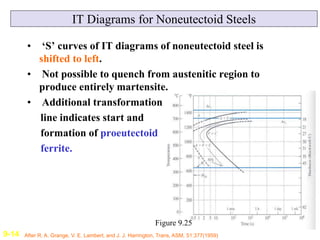 IT Diagrams for Noneutectoid Steels
• ‘S’ curves of IT diagrams of noneutectoid steel is
shifted to left.
• Not possible t...
