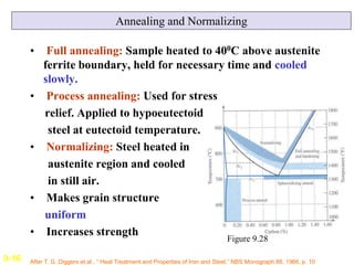 Annealing and Normalizing
• Full annealing: Sample heated to 400C above austenite
ferrite boundary, held for necessary tim...