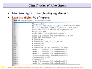 Classification of Alloy Steels
• First two digits: Principle alloying element.
• Last two digits: % of carbon.
Source: “Al...