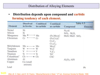 Distribution of Alloying Elements
• Distribution depends upon compound and carbide
forming tendency of each element.
Table...