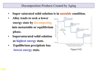 Decomposition Products Created by Aging
• Super saturated solid solution is in unstable condition.
• Alloy tends to seek a...