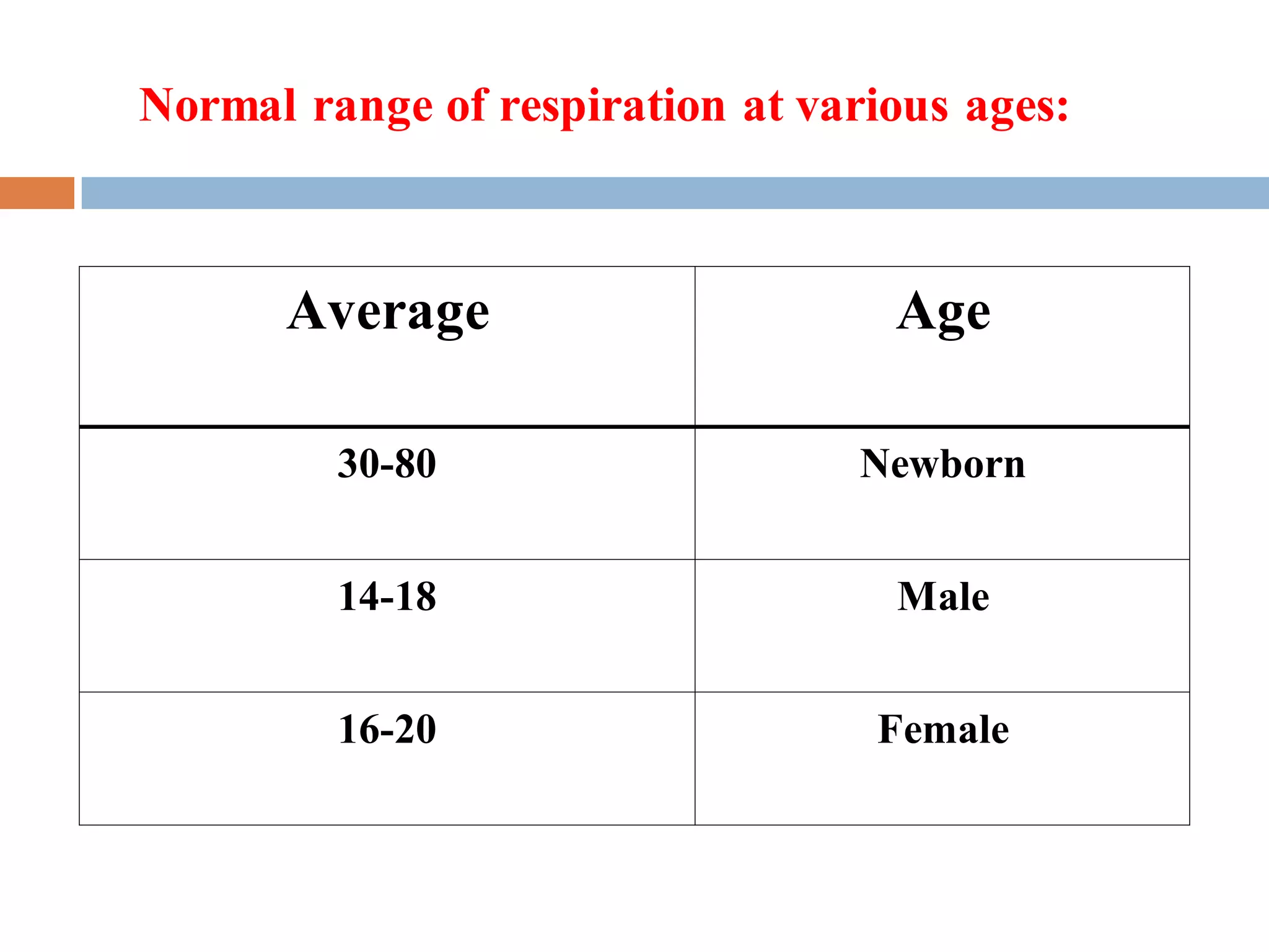 Normal range of respiration at various ages:
Average Age
30-80 Newborn
14-18 Male
16-20 Female
 