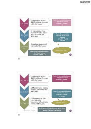 12/23/2022
15
On June
7
• GM currently has
$100,000 on deposit
with its bank
On June
8
• it buys some raw
materials and pays
with a check for
$30,000
On June
14
• Supplier presented
check to the bank
Float = Firm’s available balance
− Firm’s book balance
=100,000 – 100,000
= 0
Disbursement Float
Float = Firm’s available
balance − Firm’s book
balance
=100,000 – 70,000
= 30,000
Float = Firm’s available balance −
Firm’s book balance
= 70,000 – 70,000 = 0
16
On Oct 14
• GM currently has
$100,000 on deposit
with its bank
On Oct 20
• GM receives a check
from a customer for
$40,000
On Oct 25
• GM presented the
check to the
customer’s bank and
received $40,000
Float = Firm’s available balance
− Firm’s book balance
=100,000 – 100,000
= 0
Collection Float
Float = Firm’s available balance
− Firm’s book balance
=100,000 – 140,000
= - 40,000
Float = Firm’s available balance − Firm’s book
balance =140,000 – 140,000 = 0
Dr. Mahmoud Otaify - Cash MGT
15
16
 