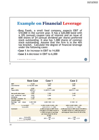 10/13/2022
Example on Financial Leverage
Borg Foods, a small food company, expects EBIT of
$10,000 in the current year. It has a $20,000 bond with
a 10% (annual) coupon rate of interest and an issue of
600 shares of $4 (annual dividend per share) preferred
stock outstanding. It also has 1,000 shares of common
stock outstanding. Assume that the firm is in the 40%
tax bracket. Calculate the degree of financial leverage
under the following cases:
Case 1 An increase in EBIT to 14,000
Case 2 A decrease in EBIT to 6,000
Dr. Mahmoud Otaify - FMCS: Lec. 4 Leverage 9
Dr. Mahmoud Otaify - FMCS: Lec. 4 Leverage
10
Base Case Case 1 Case 2
EBIT 10,000 14,000 6,000
Less Interest 0.1*20,000 =2000 2000 2000
EBT 8,000 12,000 4,000
Taxes (40%) 8000*0.4
=3,200
12,000*0.4 = 4,800 4000*0.4 = 1600
Net profit after taxes 4,800 7,200 2,400
Less preferred stock
dividends
4*600
=2,400
2,400 2,400
Earnings available for
common (EAC)
2,400 4,800 0
Earnings per share
(EPS)
2,400/1000
=2.4
4,800/1000 = 4.8 0/1000 = $0
% ∆ 𝒊𝒏 𝑬𝑩𝑰𝑻 14,000-10,000/10,000 = 40% 6000-10,000/10000 = -40%
%∆ 𝒊𝒏 𝑬𝑷𝑺 4.8-2.4/2.4 = 1 = 100% 0-2.4/2.4 = -1 = -100%
Comment A 40% increase in EBIT (from
$10,000 to $14,000) results in
a 100% increase in earnings
per share (from $2.40 to
$4.80).
A 40% decrease in EBIT (from $10,000 to
$6,000) results in a 100% decrease in
earnings per share (from $2.40 to $0).
𝑫𝑭𝑳 =
%∆ 𝒊𝒏 𝑬𝑷𝑺
% ∆ 𝒊𝒏 𝑬𝑩𝑰𝑻
𝑫𝑭𝑳 =
𝟏𝟎𝟎
𝟒𝟎
= 𝟐. 𝟓 𝑫𝑭𝑳 =
−𝟏𝟎𝟎
−𝟒𝟎
= 𝟐.𝟓
9
10
 