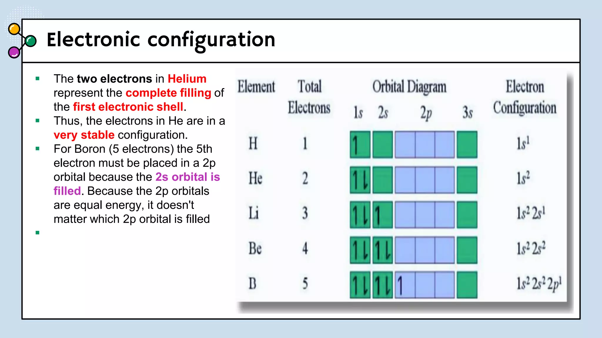 Electronic configuration
 The two electrons in Helium
represent the complete filling of
the first electronic shell.
 Thus, the electrons in He are in a
very stable configuration.
 For Boron (5 electrons) the 5th
electron must be placed in a 2p
orbital because the 2s orbital is
filled. Because the 2p orbitals
are equal energy, it doesn't
matter which 2p orbital is filled

 