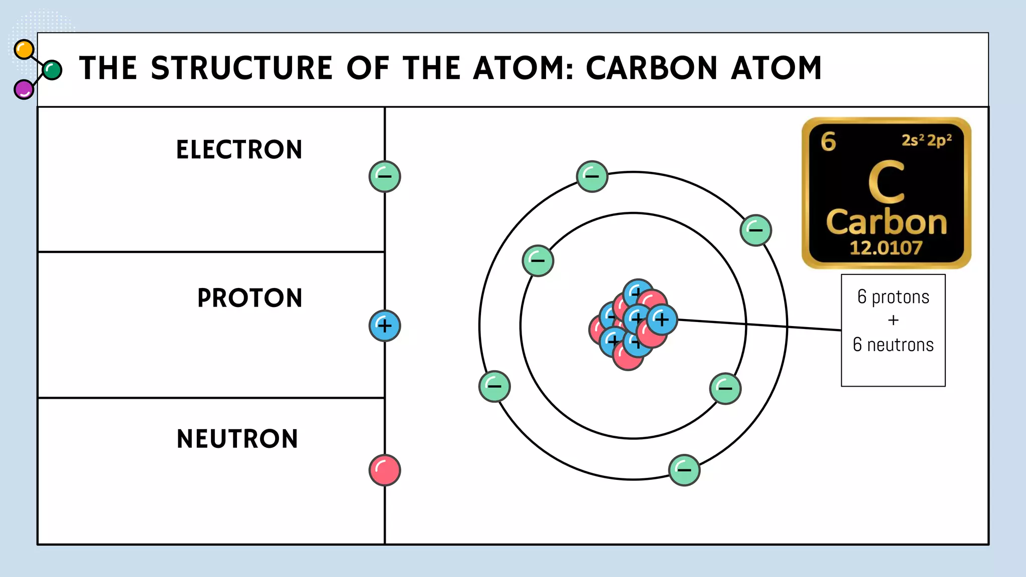 THE STRUCTURE OF THE ATOM: CARBON ATOM
ELECTRON
PROTON
NEUTRON
6 protons
+
6 neutrons
 