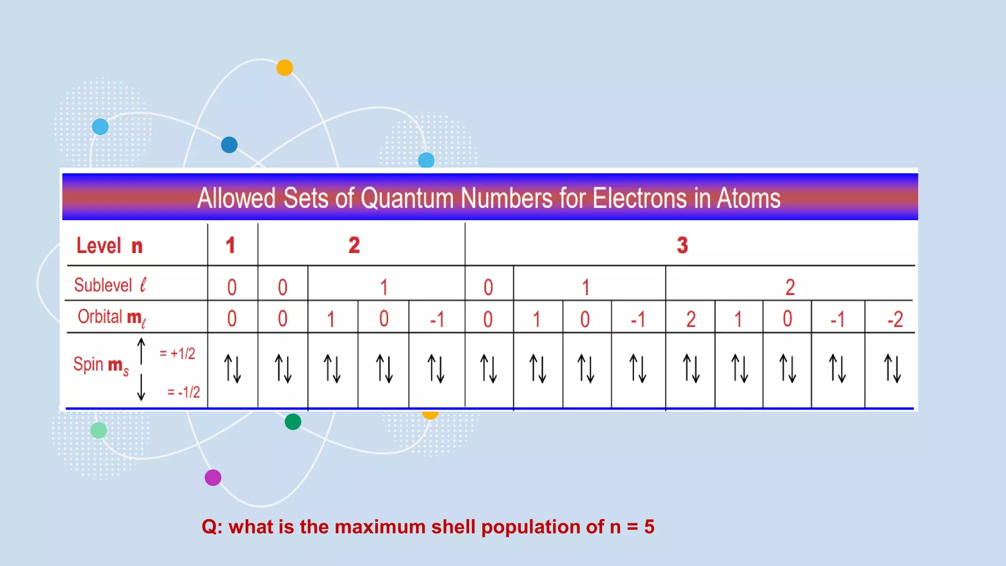 Q: what is the maximum shell population of n = 5
 