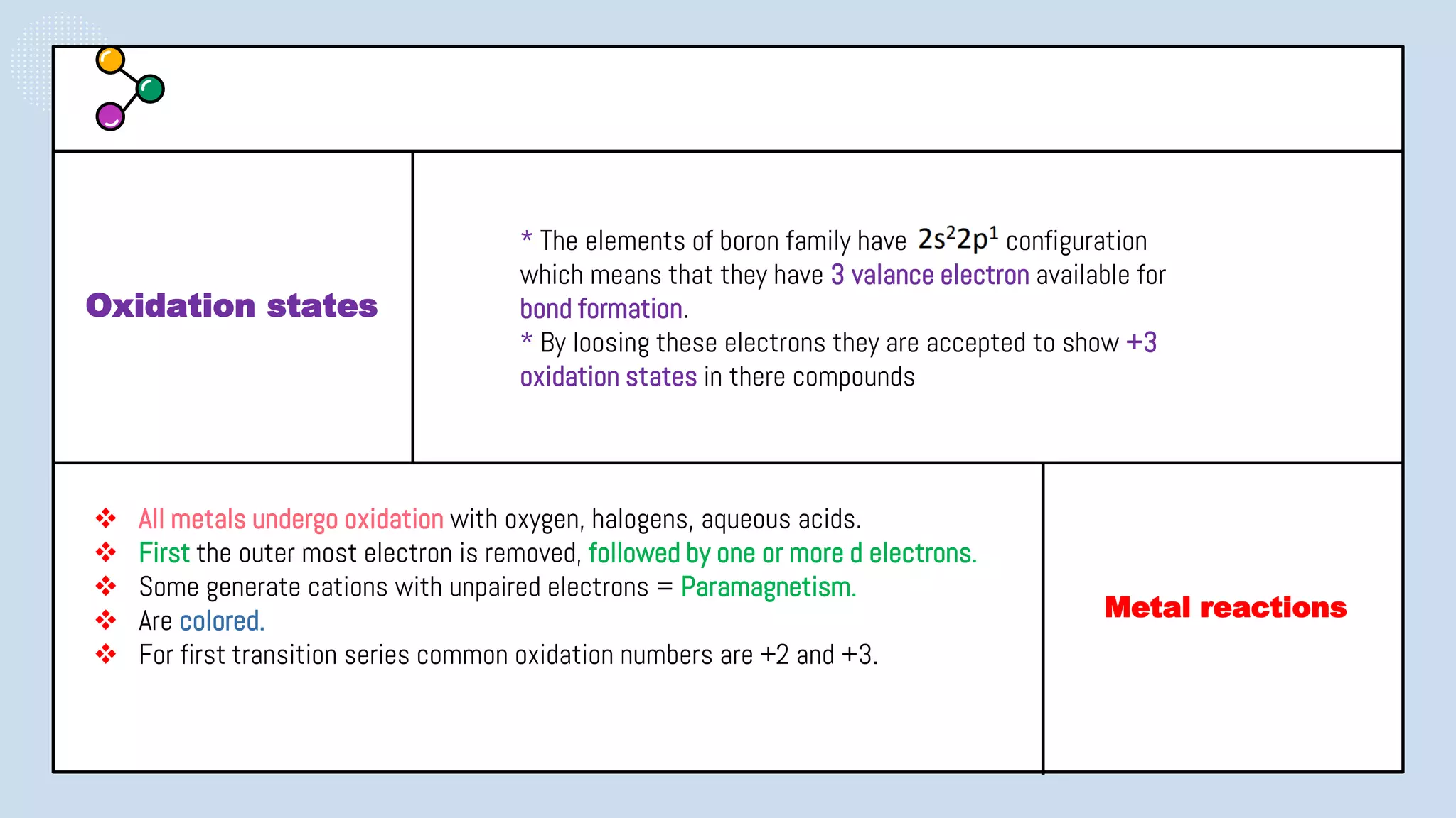 .
* The elements of boron family have configuration
which means that they have 3 valance electron available for
bond formation.
* By loosing these electrons they are accepted to show +3
oxidation states in there compounds
 All metals undergo oxidation with oxygen, halogens, aqueous acids.
 First the outer most electron is removed, followed by one or more d electrons.
 Some generate cations with unpaired electrons = Paramagnetism.
 Are colored.
 For first transition series common oxidation numbers are +2 and +3.
Oxidation states
Metal reactions
 