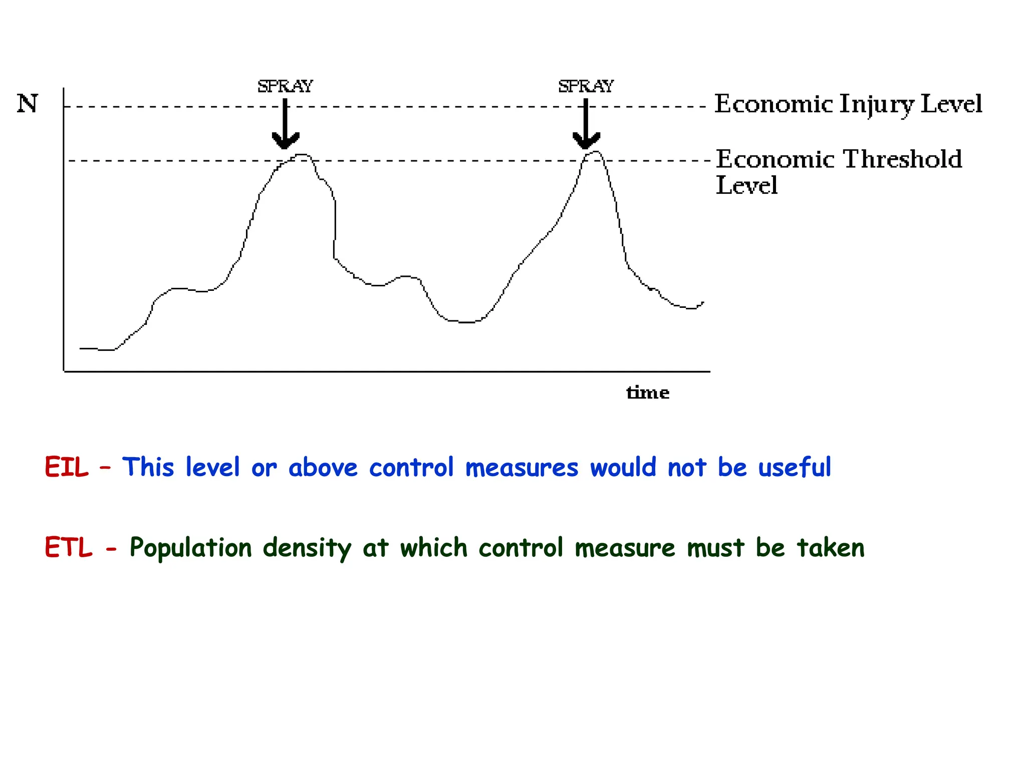 EIL – This level or above control measures would not be useful
ETL - Population density at which control measure must be taken
 